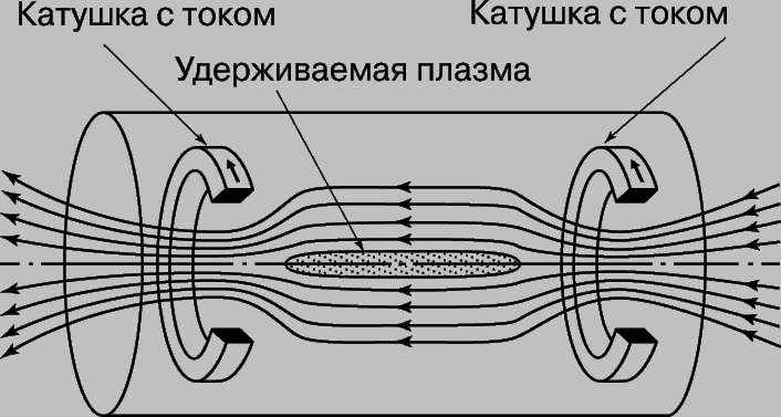 Рис. 3. КЛАССИЧЕСКАЯ МАГНИТНАЯ ЛОВУШКА с катушками, которые создают поле, отражающее частицы к центру камеры реактора и таким образом удерживающее плазму в ограниченном пространстве. 