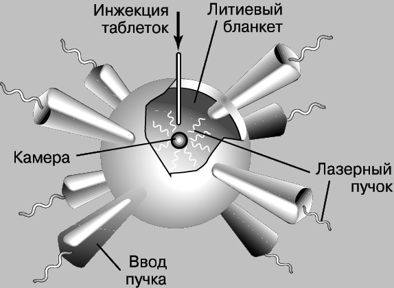 Рис. 4. В ЛАЗЕРНОМ РЕАКТОРЕ УТС маленький шарик, содержащий дейтерий и тритий, облучается со всех сторон несколькими лазерными пучками одновременно. За счет бурного испарения частиц с его поверхности шарик сжимается, в результате чего температура и плотность внутри него повышаются до уровня, необходимого для термоядерной реакции. 