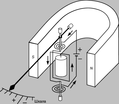 Рис. 4. ГАЛЬВАНОМЕТР Д'АРСОНВАЛЯ для измерения силы электрического тока. Стрелка соединена с подвижной рамкой, подвешенной между полюсами подковообразного магнита.