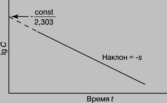 Рис. 1. ГРАФИК ЗАВИСИМОСТИ логарифма концентрации от времени.