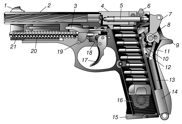 САМОЗАРЯДНЫЙ ПИСТОЛЕТ БЕРЕТТА. Модель была выбрана Армией США для замены ветерана - Кольта и получила обозначение М9. Пистолет оснащен ударно-спусковым механизмом двойного действия. Автоматика работает по схеме отдачи ствола с коротким ходом. Калибр 9 мм, масса со снаряженным магазином 1159 г, длина 22,7 см, максимальная эффективная дальность стрельбы 50 м. 1 - мушка; 2 - ствол; 3 - запирающий блок; 4 - кожух-затвор; 5 - ударник; 6 - целик; 7 - курок; 8 - ось курка; 9 - рычажный предохранитель; 10 - шептало; 11 - направляющая боевой пружины; 12 - ось шептала; 13 - боевая пружина; 14 - наконечник боевой пружины; 15 - дно магазина; 16 - пружина подавателя; 17 - спусковой крючок; 18 - пружина спускового крючка; 19 - разобщитель; 20 - направляющий стержень возвратной пружины; 21 - возвратная пружина.