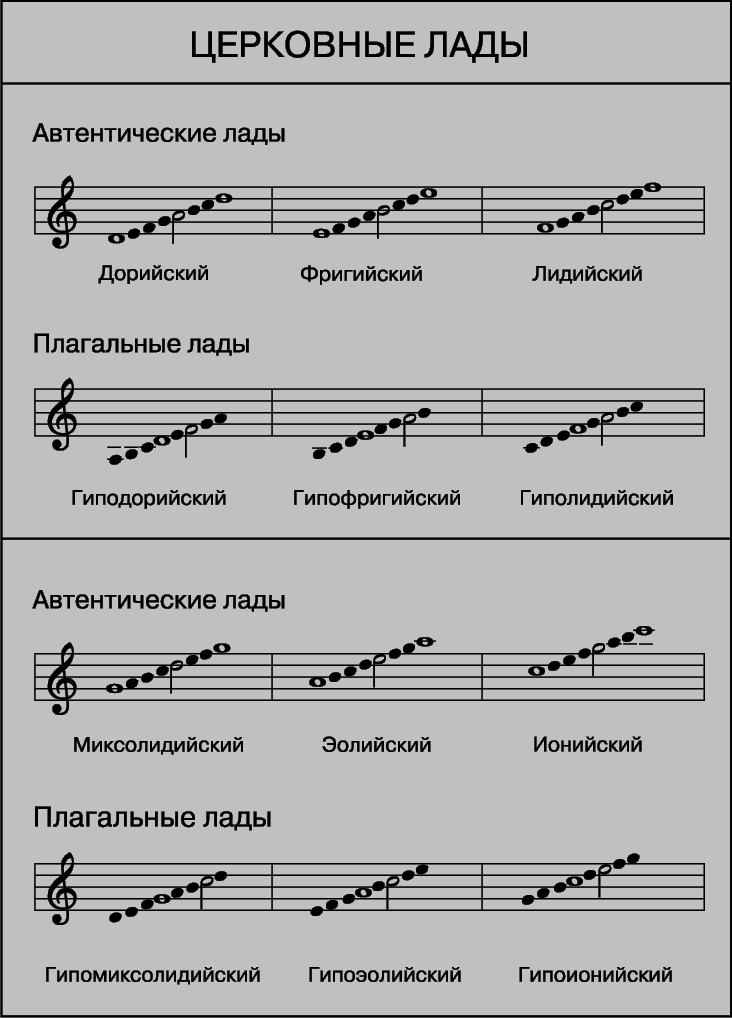 Лад бывает в музыке. Дорийский фригийский лидийский. Дорийский фригийский лидийский и миксолидийский Лады. Ре минор фригийский лад. Минорная гамма дорийская.