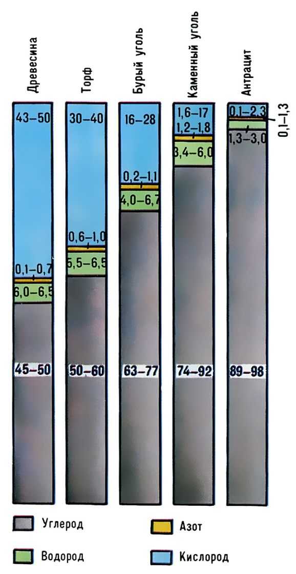  Pис. 2. Элементарный состав древесины, торфа и углей (%)