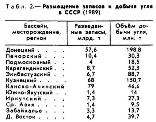 Запасы угля кузнецкого угольного. Месторождение угля таблица. Подмосковный бассейн добыча угля. Южно Якутский угольный бассейн таблица.