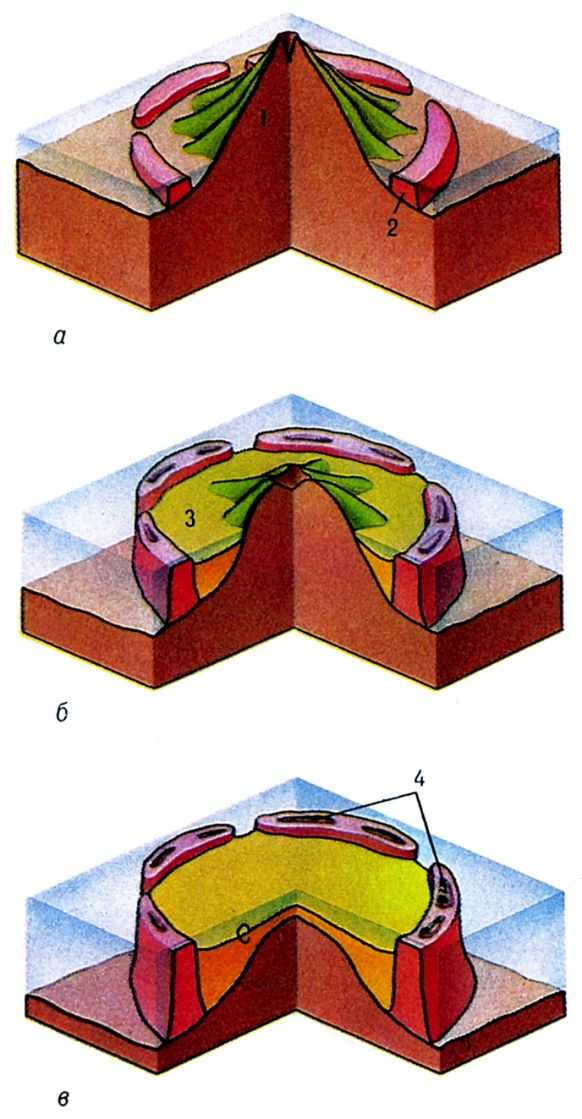  Стадии образования коралловых сооружений; a - риф на мелководье y вулканического острова; б - повышение уровня моря и затопление вулканического острова; в - низкие островки; 1 - вулканический <a href=
