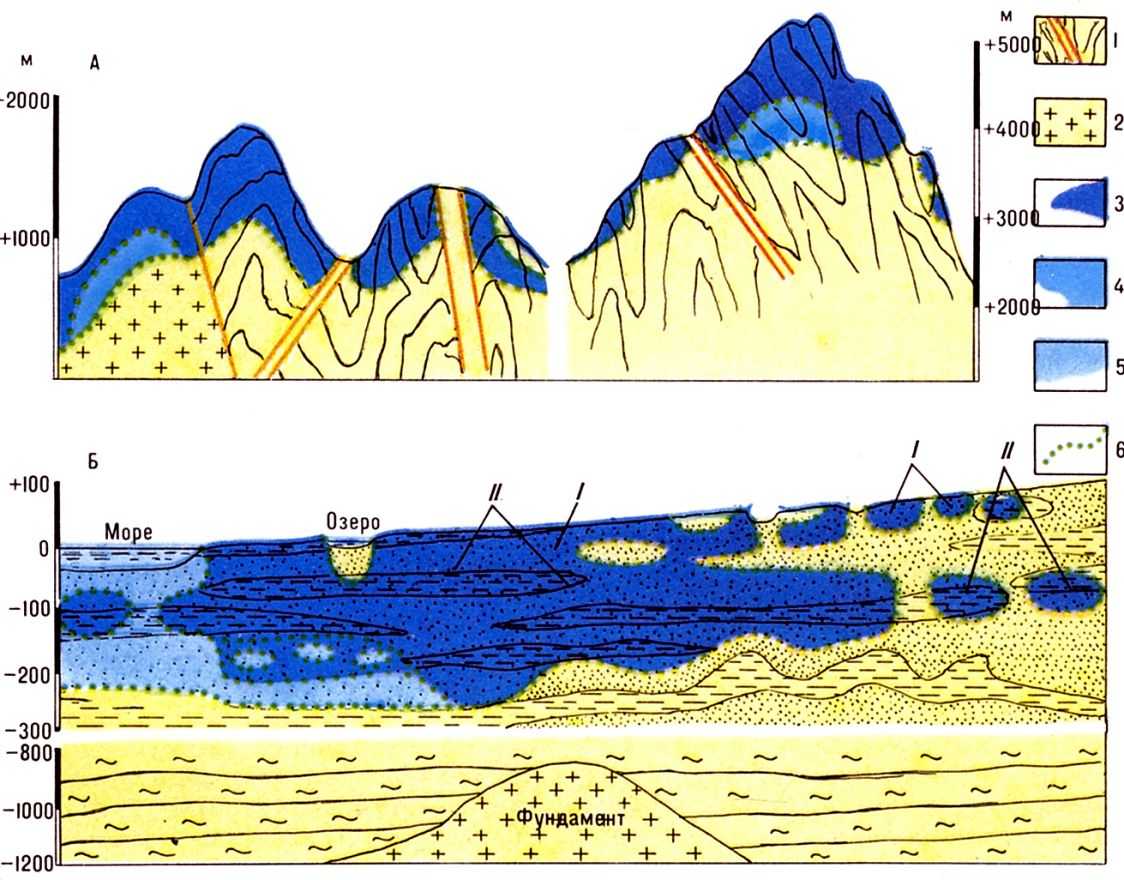  Строение криолитозоны в горно-складчатых областях (A) и на платформах (Б): I - плейстоценовые мёрзлые толщи; II - голоценовые мёрзлые толщи; 1 - сложно дислоцированные и разбитые разломами терригенные и вулканогенные породы; 2 - изверженные и метаморфические породы; 3 - многолетнемёрзлые породы (ММП); 4 - <a href=