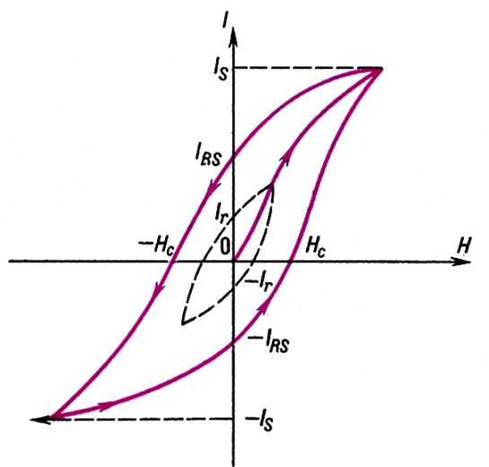  Кривая намагничивания ферромагнетика: Is - <a href=