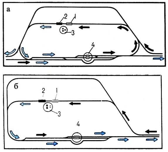  Круговой (a) и петлевой (б) околоствольные дворы: 1 и 2 - соответственно угольная и породная разгрузочные ямы; 3 - основной (скиповой) ствол; 4 - вспомогательный (клетевой) ствол; чёрными и синими стрелками показано перемещение соответственно гружёных и порожних вагонеток
