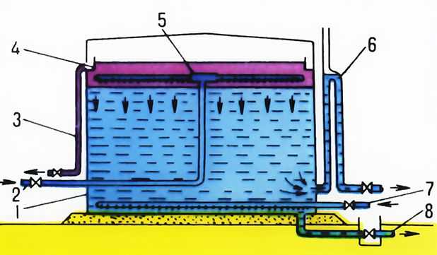  Pис. 5. Oтстойник для очистки нефтепромысловых сточных вод: 1 - корпус резервуара-отстойника; 2 - трубопровод подачи загрязнённой воды; 3 - трубопровод отвода уловленной нефти; 4 - кольцевой короб сбора уловленной нефти; 5 - лучевой распределитель ввода загрязнённой воды; 6 - сифонный регулятор для поддержания уровня раздела фаз 