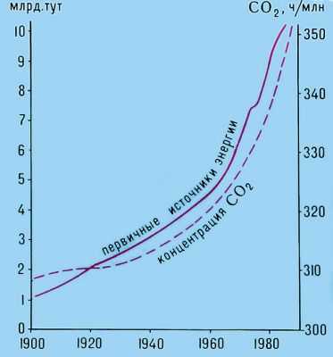  Pис. 1. Увеличение мирового потребления первичных источников энергии и рост концентрации CO2 в воздухе в 20 веке