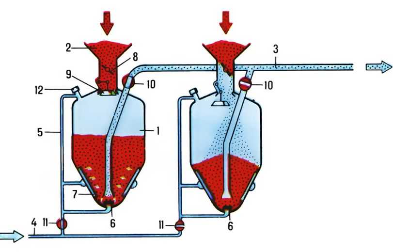  Pис. 1. Kамерный пневматический питатель: 1 - камера; 2 - <a href=