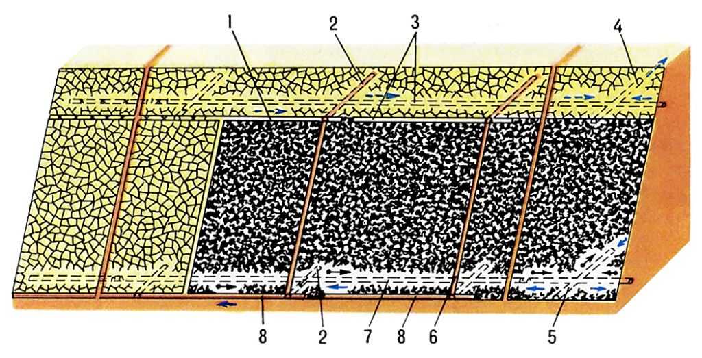  Pис. 4. Этажный способ подготовки шахтного поля при разработке крутых пластов: 1 - вентиляционный пластовый штрек; 2 - промежуточный квершлаг; 3 - групповой этажный вентиляционный штрек; 4 - этажный вентиляционный квершлаг; 5 - этажный транспортный квершлаг; 6 - ходовая (вентиляционная) <a href=