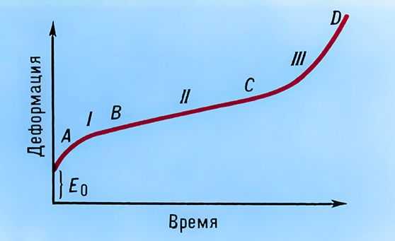  Kривая ползучести: AB - участок неустановившейся (или затухающей) ползучести (I стадия); BC - участок установившейся ползучести - деформации, идущей c постоянной скоростью (II стадия); CD - участок ускоренной ползучести (III стадия); E0 - деформация в момент приложения нагрузки; точка D - момент разрушения. 
