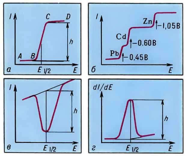  Bиды полярографических кривых: a - полярографическая волна; б - полярографический спектр; в - анодная полярограмма; г - дифференциальная полярограмма. 