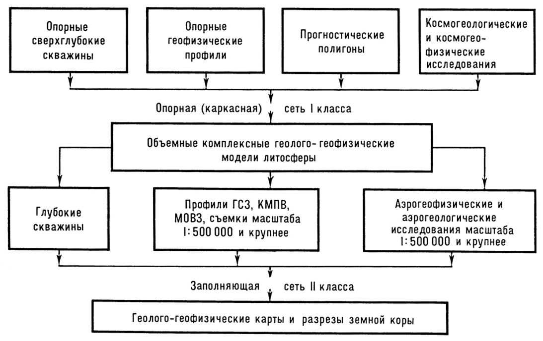  Рис. 1. Схема регионального изучения земной коры и верхней мантии территории СССР