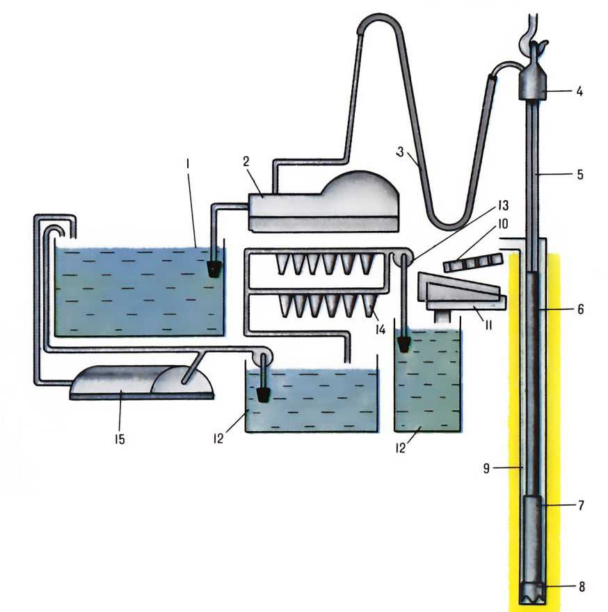  Схема общей прямой промывки скважин: 1 - ёмкость для бурового раствора; 2 - насос; 3 - гибкий шланг; 4 - вертлюг; 5 - ведущая труба; 6 - <a href=