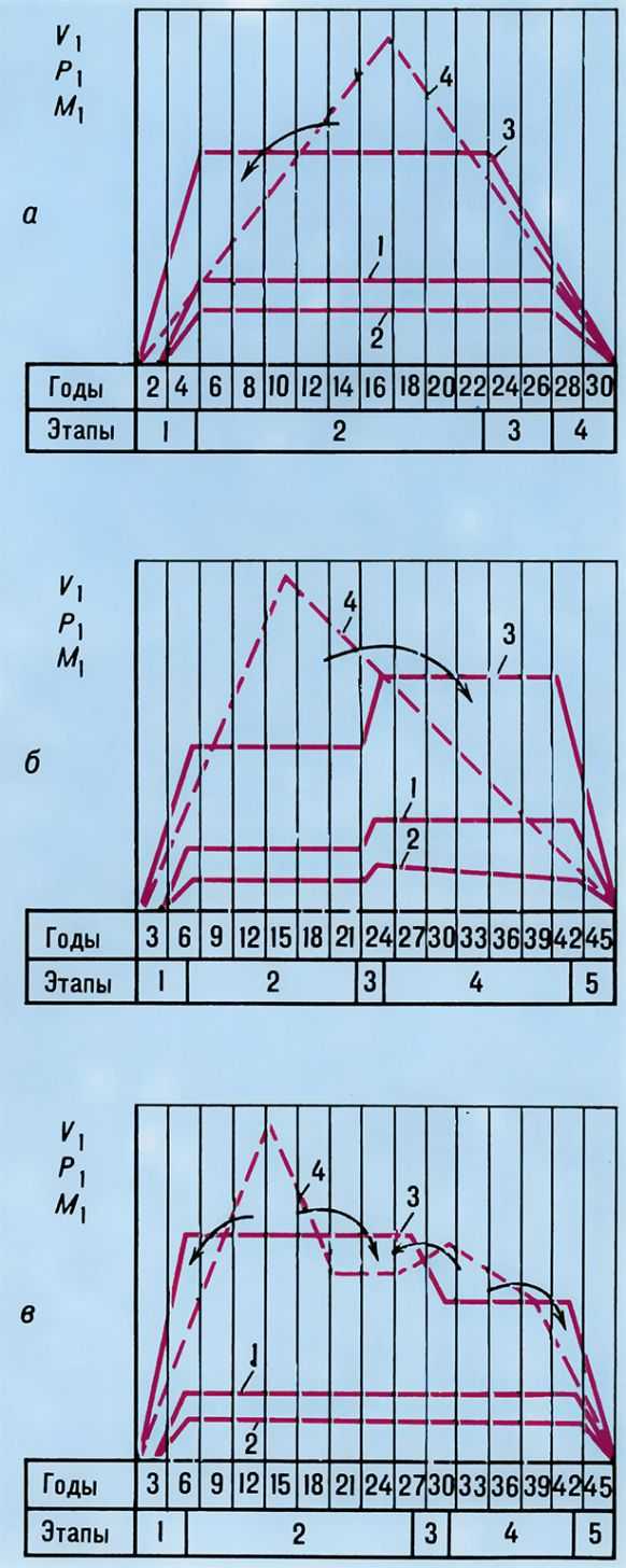  Графики режима горных работ: a, б, в - соответственно при равномерных, ступенчато-возрастающих и ступенчато-убывающих объёмах вскрышных работ; 1, 2 - графики изменения соответственно объёмов добычи полезного ископаемого (P) и металла в руде (M); 3, 4 - графики объёмов вскрышных работ (V) соответственно первоначальные и после регулирования