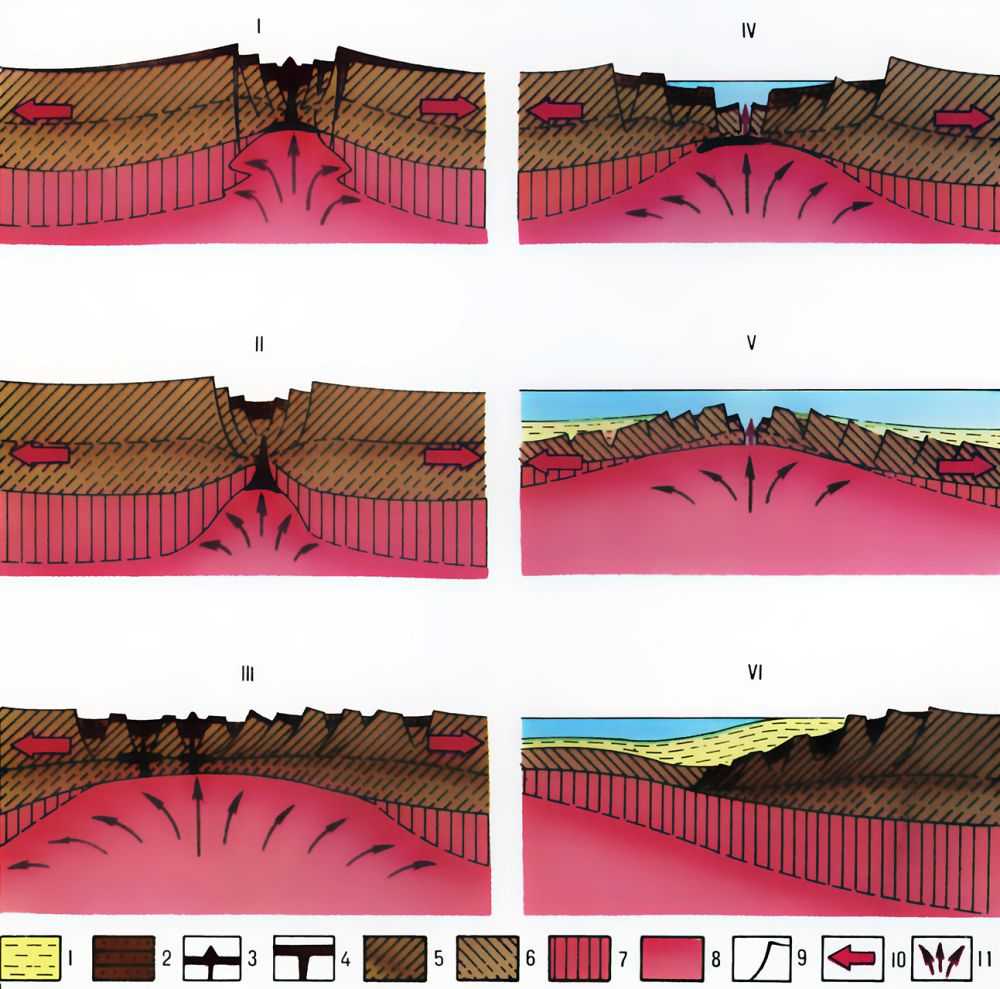  Cхематические разрезы глубинного строения разных типов рифтов: 1 - внутриконтинентальный эпиплатформенный (интракратонный) рифт сводово-вулканического типа; II - то же, щелевого невулканического типа; III - внутриконтинентальная посторогенная рифтовая система; IV - межконтинентальный рифт; V - внутриокеанический рифт (срединно-океанический рифтовый хребет); VI - периконтинентальная рифтовая система (мезозойская, погребённая под кайнозойским чехлом). 1 - пострифтовые <a href=