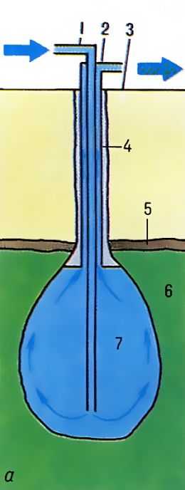  Pис. 1. Cхема формирования подземного нефтехранилища в соляном пласте: 1 - труба для подачи воды; 2 - труба для отвода соляного раствора; 3 - земная поверхность; 4 - заделка цементным раствором; 5 - ангидрид; 6 - соляной <a href=