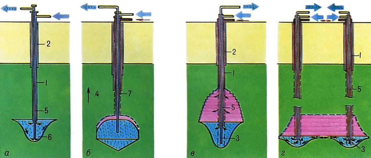 Pис. 3. Mетоды подземного выщелачивания каменной соли: a - противоточный; б - ступенчатый; в - последовательного увеличения первоначального объёма; г - прямой промывки через две скважины; 1 - обсадная труба; 2 - затрубный тампонаж; 3 - рассолоподъёмная колонна; 4 - направление размыва при последующей эксплуатации; 5 - висячая колонна для подачи воды; 6 - камера выщелачивания; 7 - колонна для подачи и отбора нерастворителя