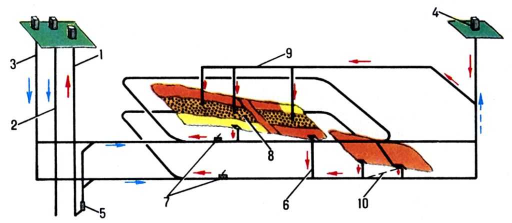  Рис. 5. Вертикальная технологическая схема с несколькими транспортными горизонтами и закладкой выработанного пространства: 1 - ствол для выдачи руды; 2 - вспомогательный ствол; 3 - грузовой ствол для спуска и подъёма оборудования; 4 - вентиляционный ствол; 5 - подземная дробилка; 6 - участковый <a href=