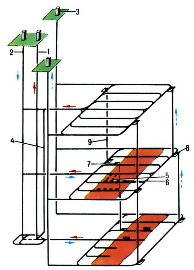  Рис. 7. Вертикальная технологическая схема с совмещённым потрузочно-транспорт-ным горизонтом: 1 - ствол для выдачи руды; 2 - вспомогательный ствол; 3 - вентиляционный ствол; 4 - капитальный рудоспуск; 5 - скважины для отбойки руды; 6 - вибропитатели; 7 - блоковый восстающий; 8 - вентиляционный восстающий; 9 - ходовой восстающий. 