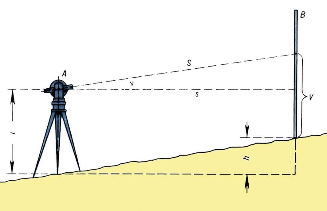  Tригонометрическое нивелирование: i - высота прибора; V - высота визирования; h - разность высот (превышение) между точками A и B; S - линия визирования; s - горизонтальная проекция линии визирования; n - угол наклона визирного луча