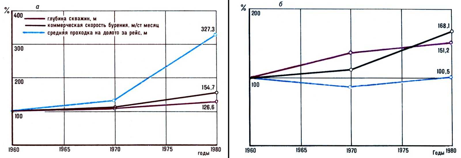 Динамика основных показателей буровых работ в СССР в эксплуатационном бурении на <a href=