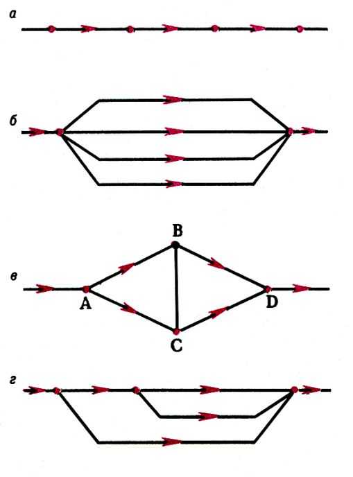 Простейшие схемы соединения ветвей вентиляционной сети: a - последовательное; б - параллельное; в - диагональное; г - параллельно-последовательное. 