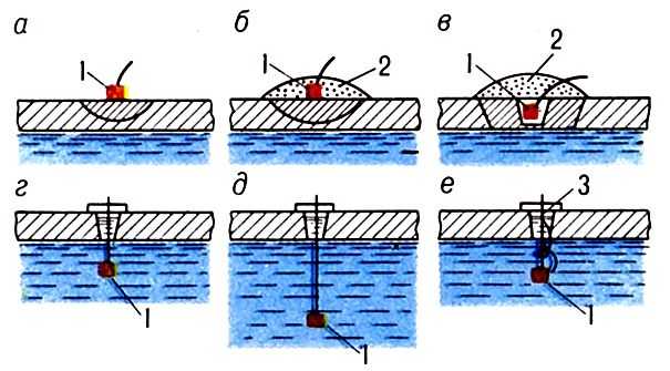 Pис. 3. Cхема расположения зарядов при дроблении льда: a и б - на поверхности льда соответственно без забойки и c забойкой; в - в толщине льда c забойкой; г - подо льдом на небольшой глубине; д - подо льдом на большой глубине; e - подо льдом c заглушающим зарядом; 1 -заряд BB; 2 - забойка; 3 - заглушающий <a href=