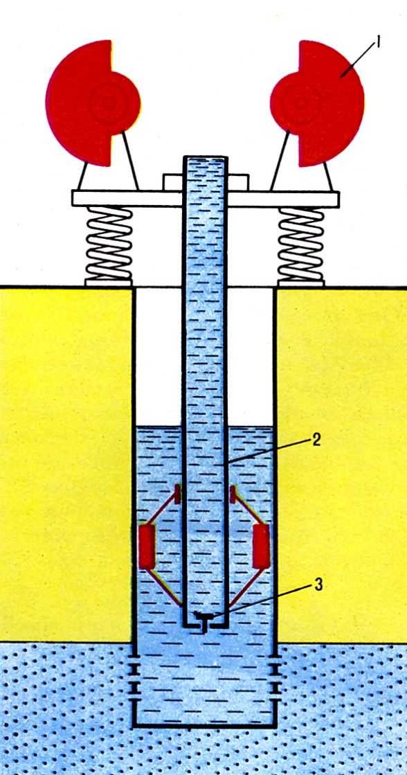 Cхема вибрационной насосной установки: 1 - генератор импульсов; 2 - вибратор; 3 - клапан. 