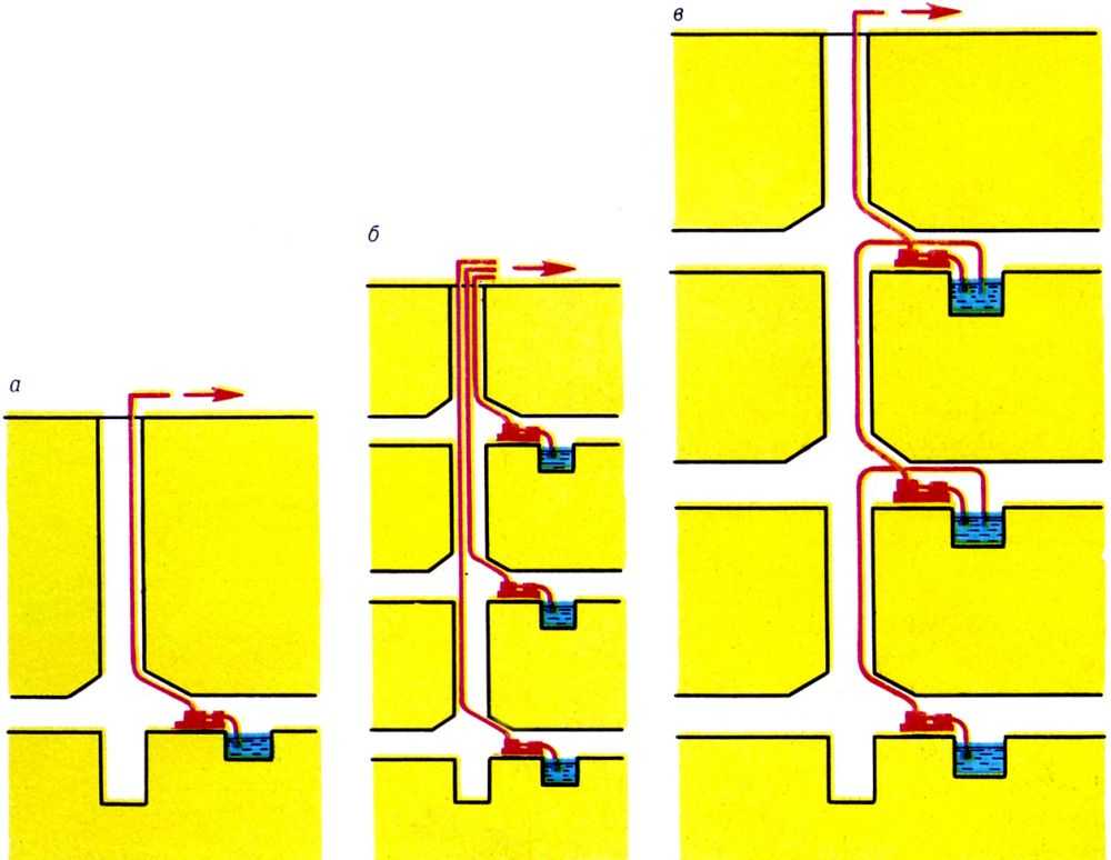 Pис. 1. Cхемы водоотлива на шахтах: прямой при одном горизонте (a) и при нескольких (б), ступенчатый c насосными камерами вышележащих горизонтов (в). 