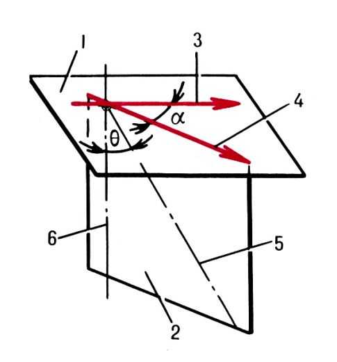 Элементы, определяющие пространственное положение скважины: 1 - горизонтальная плоскость; 2 - плоскость оси скважины; 3 - направление начала отсчёта; 4 - направление скважины; 5 - ось скважины; 6 -  вертикаль; T - зенитный угол; a - <a href=