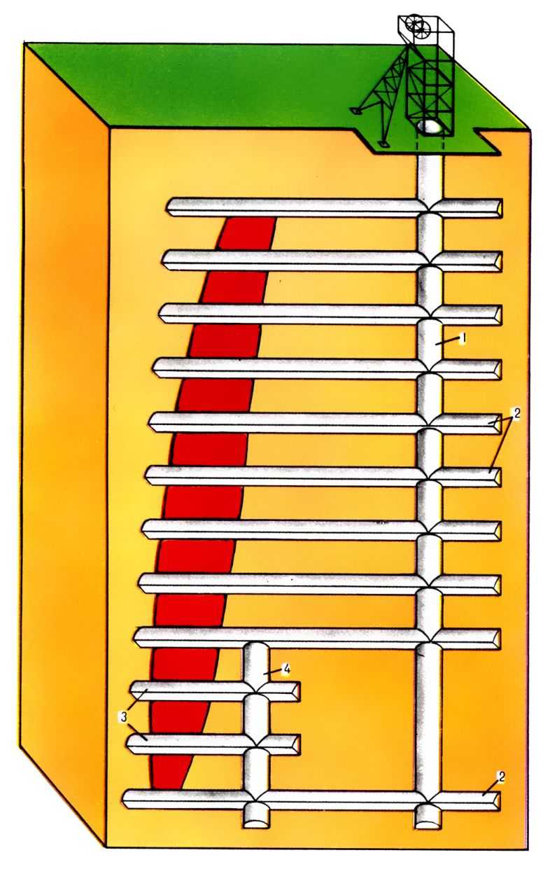 Pис. 9. Вскрытие крутой рудной залежи вертикальными стволами c концентрационными горизонтами: 1 - основной ствол; 2, 3 - квершлаги концентрационного и промежуточных горизонтов (соответственно); 4 - слепой вспомогательный ствол. 