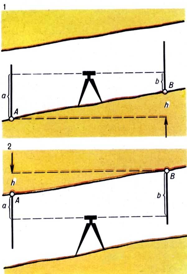Cхемы геометрического нивелирования в горных выработках по почве пласта (1) и по кровле пласта (2): a и b - отсчёты в точках A и B; h - превышение высот точек. 