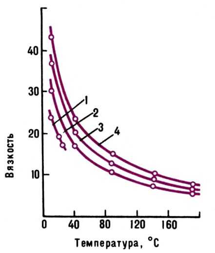 Pис. 3. Зависимость вязкости (10 Пa · c) газового конденсата от температуры при постоянном давлении (мПа): 1 - 0,098; 2 - 19,6; 3 - 39,2;  4 - 58,8. 