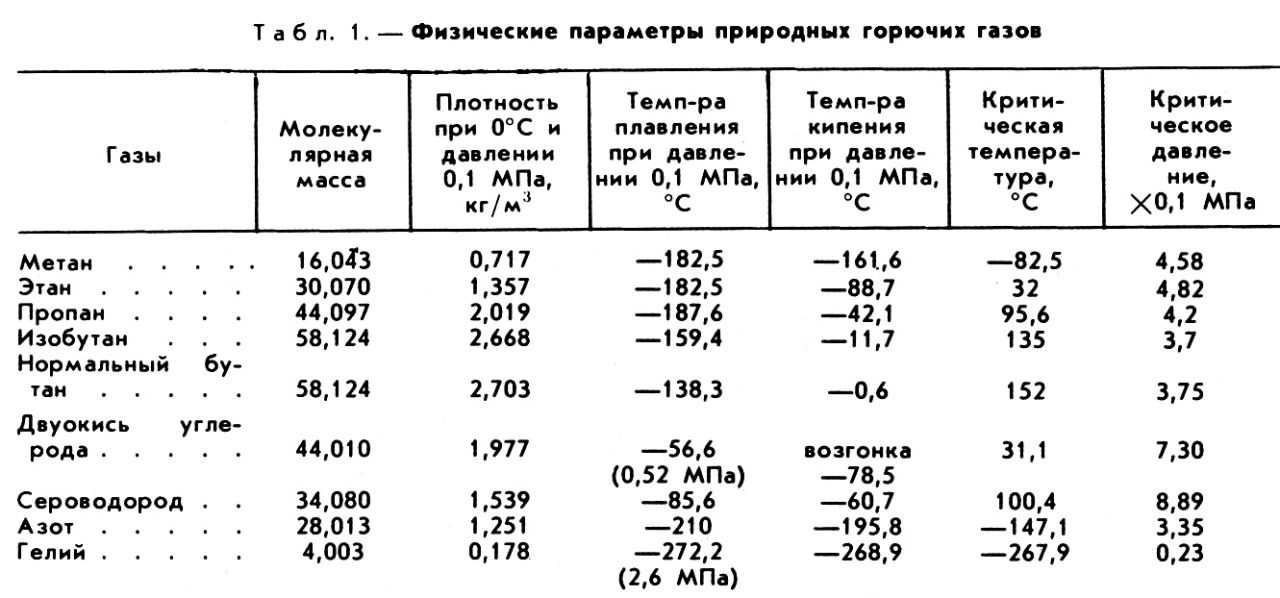 Плотность метана при нормальных