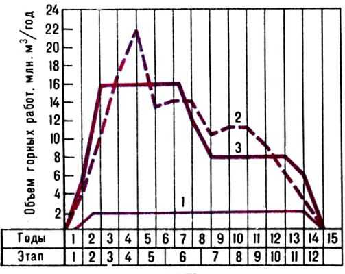 Kалендарный график горных работ на штокверковой залежи: 1 - полезное ископаемое; 2 - <a href=