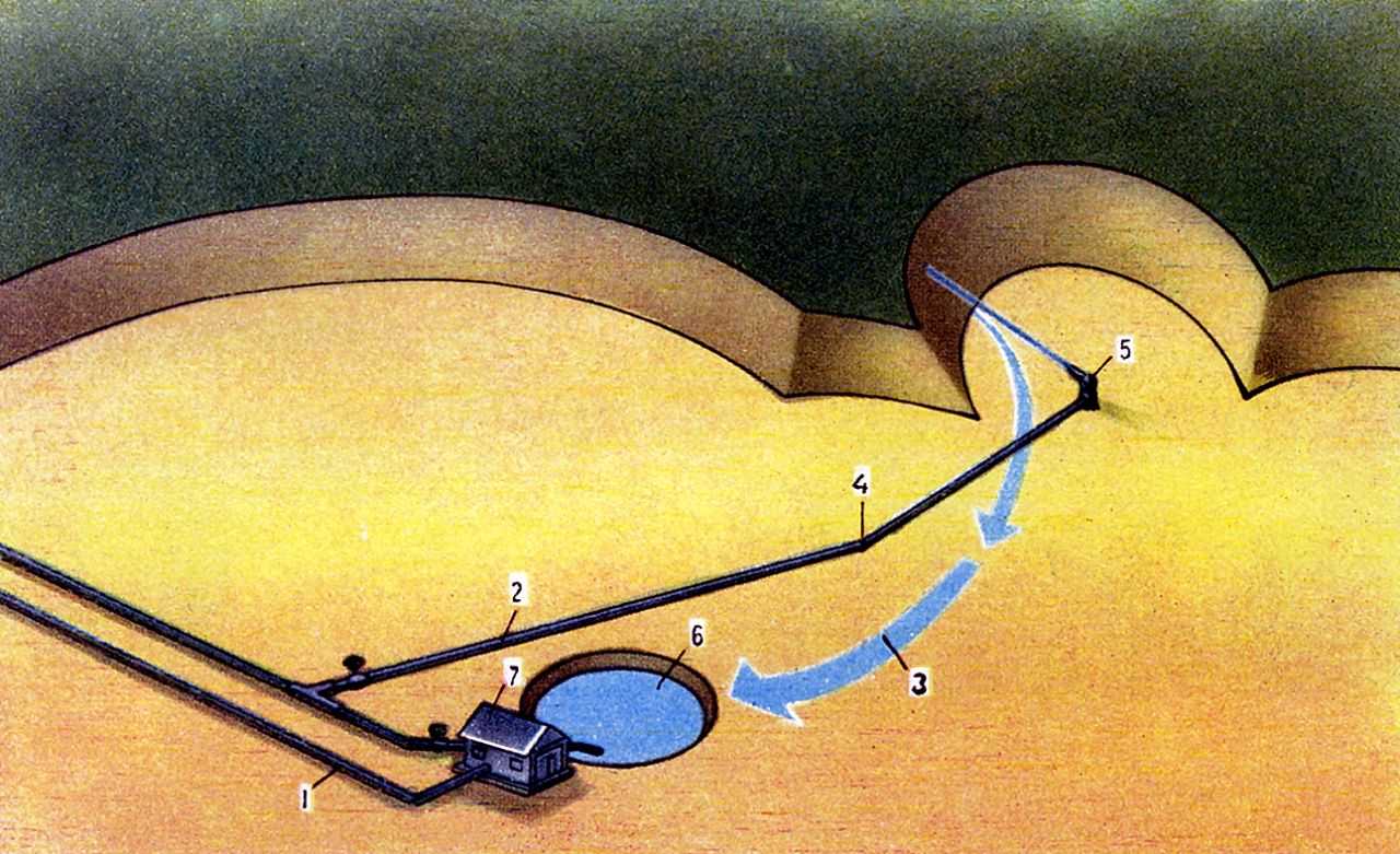  Гидромониторно-землесосная установка: 1 - пульповод; 2 - водопровод; 3 - пульпопроводная <a href=