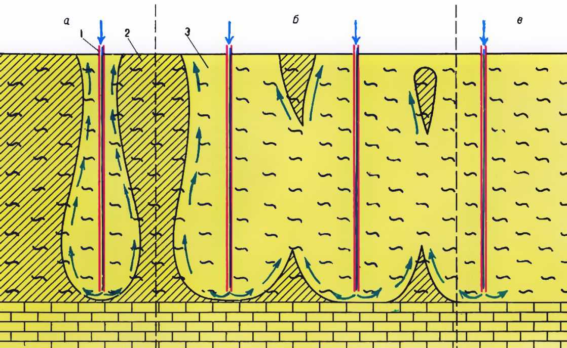 Схема образования талой зоны на начальном (а), промежуточном (б) и конечном (в) этапах игловой гидрооттайки: 1 - игла; 2 - многолетнемёрзлые породы; 3 - талые зоны (стрелками показано движение потоков воды от наконечника иглы)