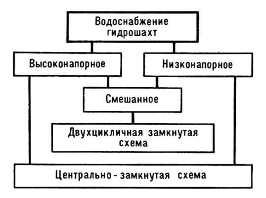  Рис. 1. Общая схема водоснабжения гидрошахт