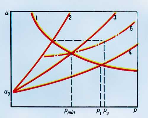  Рис. 4. Графическое определение горного давления на крепь: 1 - зависимость Ut (r); 2, 3, 4 - зависимости U0+U Vt (p) для крепей малой оптимальной и большой жёсткости; 5 - зависимость горного давления в режиме заданной нагрузки от смещения контура; Pmin, P1, Р2 - горное давление на крепи оптимальной, большой и малой жёсткости