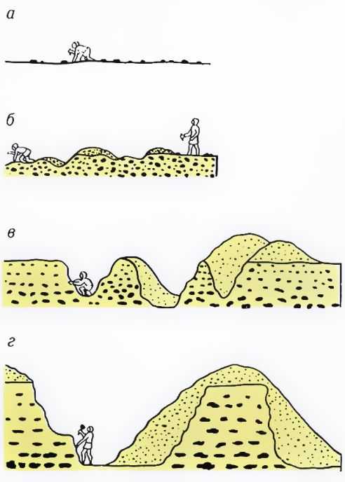  Рис. 1. Этапы развития добычи кремня в каменном веке: а - собирательство; б - выкапывание с поверхности; в - выемка с помощью ям; г - уступная разработка