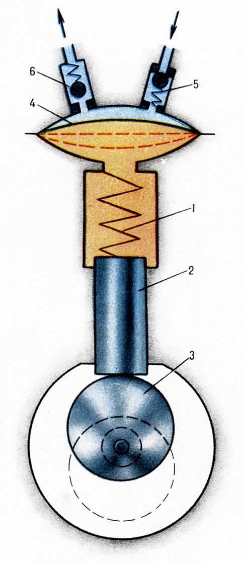  Схема диафрагменного насоса с гидравлическим приводом диафрагмы: 1 - пружина; 2 - поршень; 3 - эксцентрик; 4 - <a href=