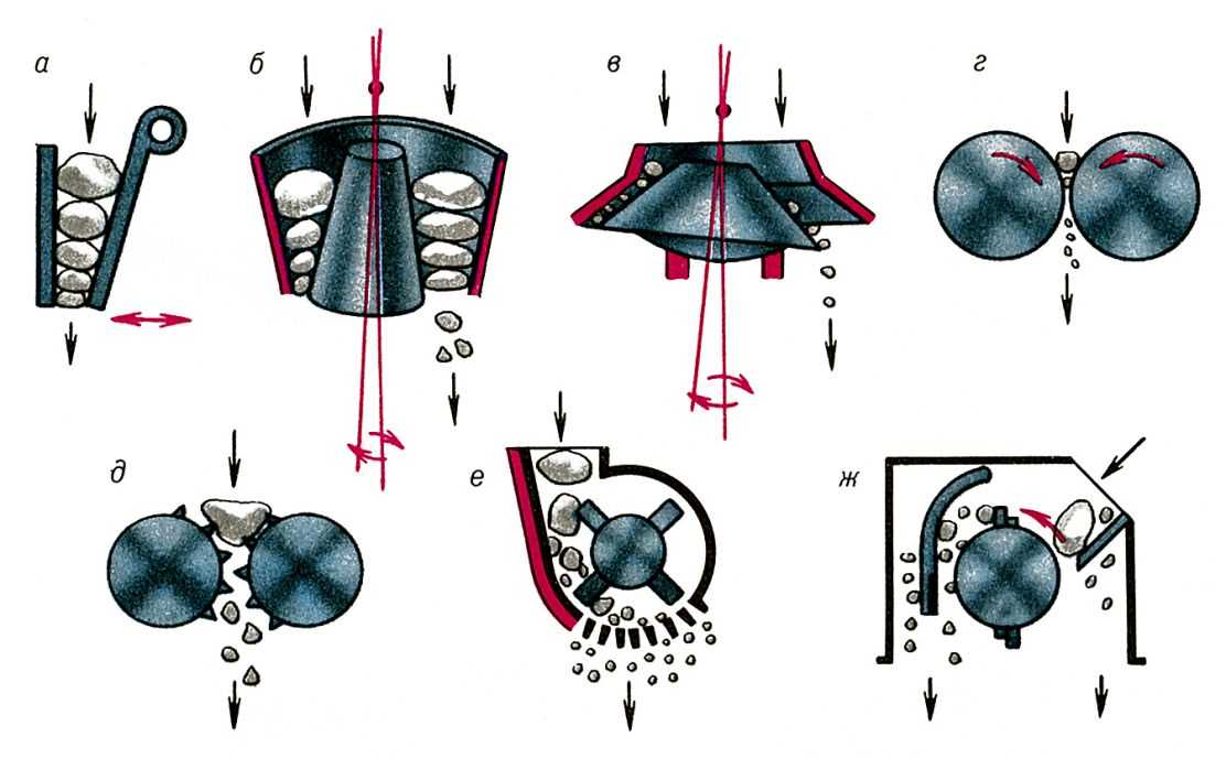  Принципиальные схемы дробилок: а - щёковая; б - конусная крупного дробления; в - конусная среднего и мелкого дробления; г - валковая; д - валковая зубчатая; е - молотковая; ж - роторная