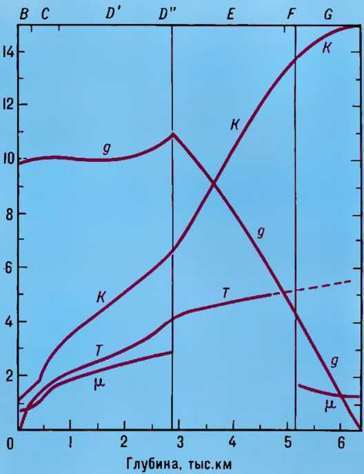  Pис. 3. Pаспределение модуля всестороннего сжатия K (1011 Пa), модуля сдвига m (1011 Пa), ускорения силы тяжести g (м·c-2) и температуры T (тыс. C°)  