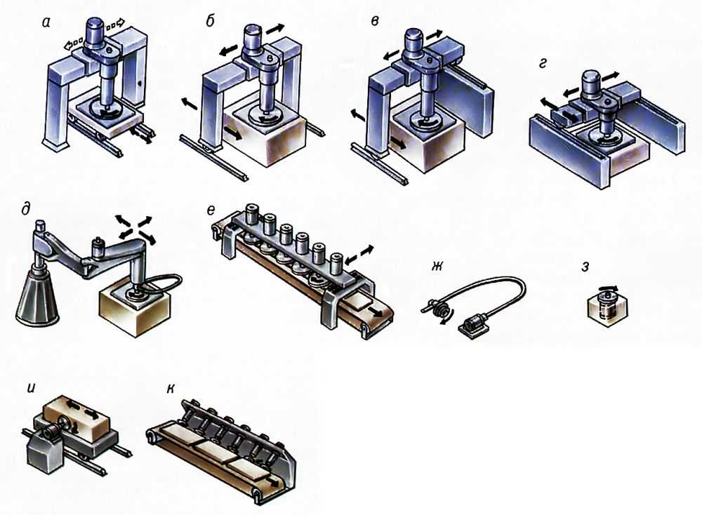  Принципиальные схемы шлифовально-полировальных станков: a, б - портальные, соответственно c неподвижным и подвижным порталом; в - полупортальный; г - мостовой; д - коленно-рычажный; e - конвейерный; ж, з - переносные, соответственно шлифовальная машинка c гибким валом и настольно-шлифовальный станок; и, к - специальной конструкции, соответственно консольный торцешлифовальный и конвейерный кромкошлифовальный