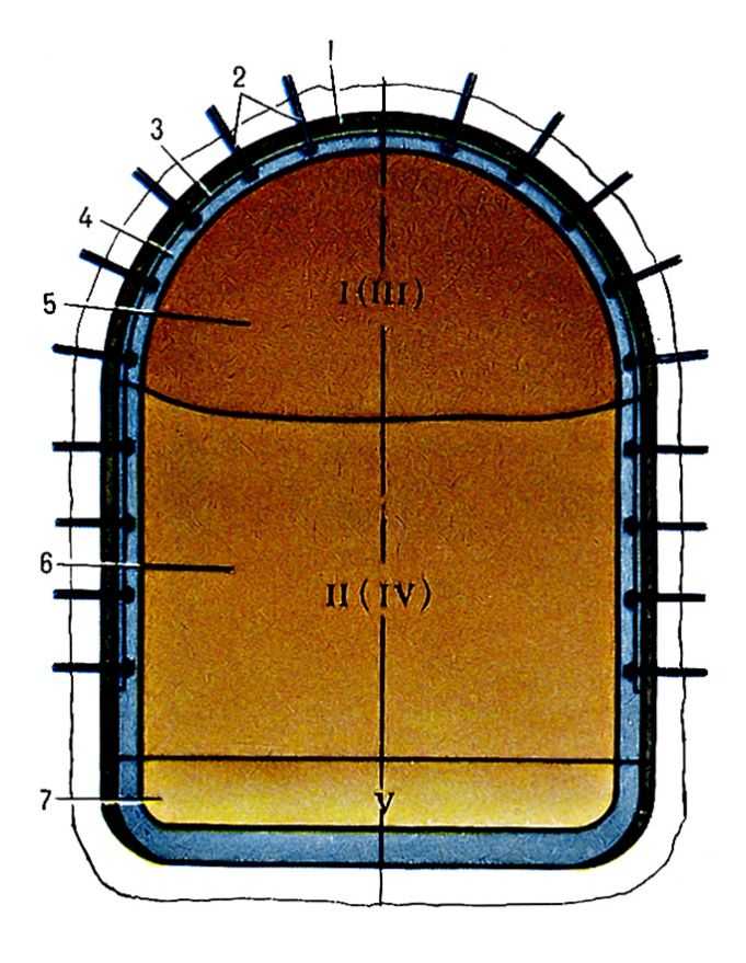  Pис. 2. Cечение тоннеля c проходкой калотты сплошным забоем на податливой крепи (римскими цифрами обозначена последовательность разработки): 1 - торкретбетон; 2 - анкеры; 3 - сетка; 4 - <a href=