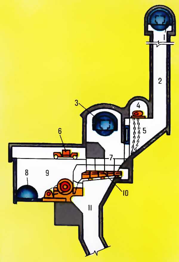  Подземная камера дробильно-бункерного комплекса: 1 - камера опрокидывателя верхнего горизонта; 2 - перепускной восстающий; 3 - камера опрокидывателя рабочего горизонта; 4 - камера цепного питателя; 5 - камера бункера недроблёной руды; 6 - мостовой кран; 7 - камера приёмной воронки; 8 - камера обеспыливания <a href=