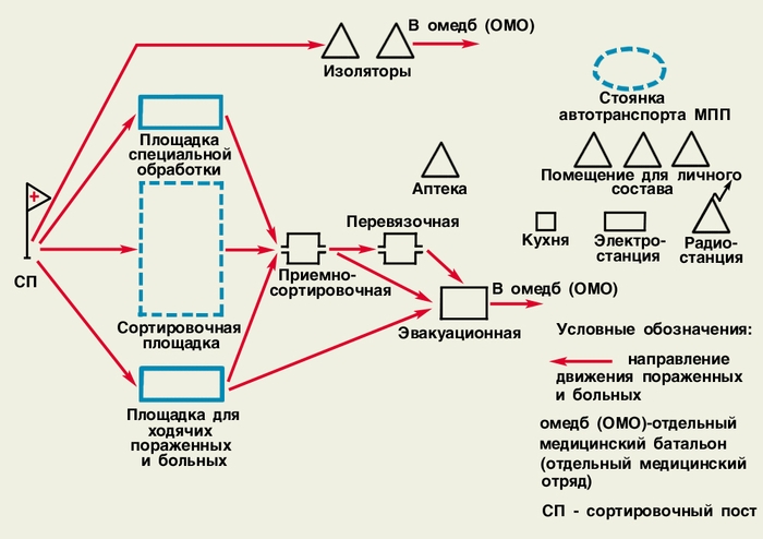 Принципиальная схема развертывания медицинского пункта полка